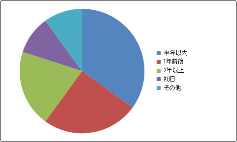 円グラフ6